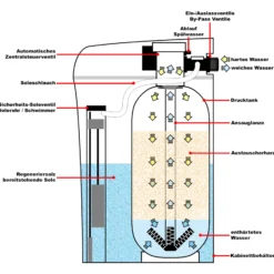 Wiltec SOFT-R1 Wasserenthärtungsanlage, Wasserentkalkung mit 500 l/h, Entkalkungsanlage mit Ionentauscher, Wasserenthärter mit 10 l Soletank