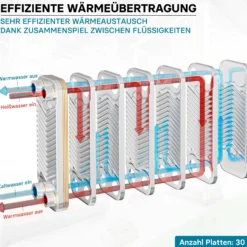 Wiltec Wärmetauscher 30 Platten, max. 66 kW, 4 m³/h 0,54 l je Durchgang, Plattenwärmetauscher aus Edelstahl als Wärmeüberträger