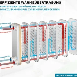 Wiltec Wärmetauscher 20 Platten, max. 115 kW, 12 m³/h 1,00 l je Durchgang, Plattenwärmetauscher aus Edelstahl als Wärmeüberträger