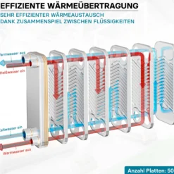 Wiltec Wärmetauscher 50 Platten, max. 210 kW, 4 m³/h 2,00 l je Durchgang, Plattenwärmetauscher aus Edelstahl als Wärmeüberträger