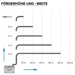 XPOtool 4/1 Kleinhebeanlage 400 W mit Häcksler, Hebeanlage bis 8,5 m Höhe, Abwasserhebeanlage mit 4 Einlässen, Fäkalienhebeanlage für WC und Dusche