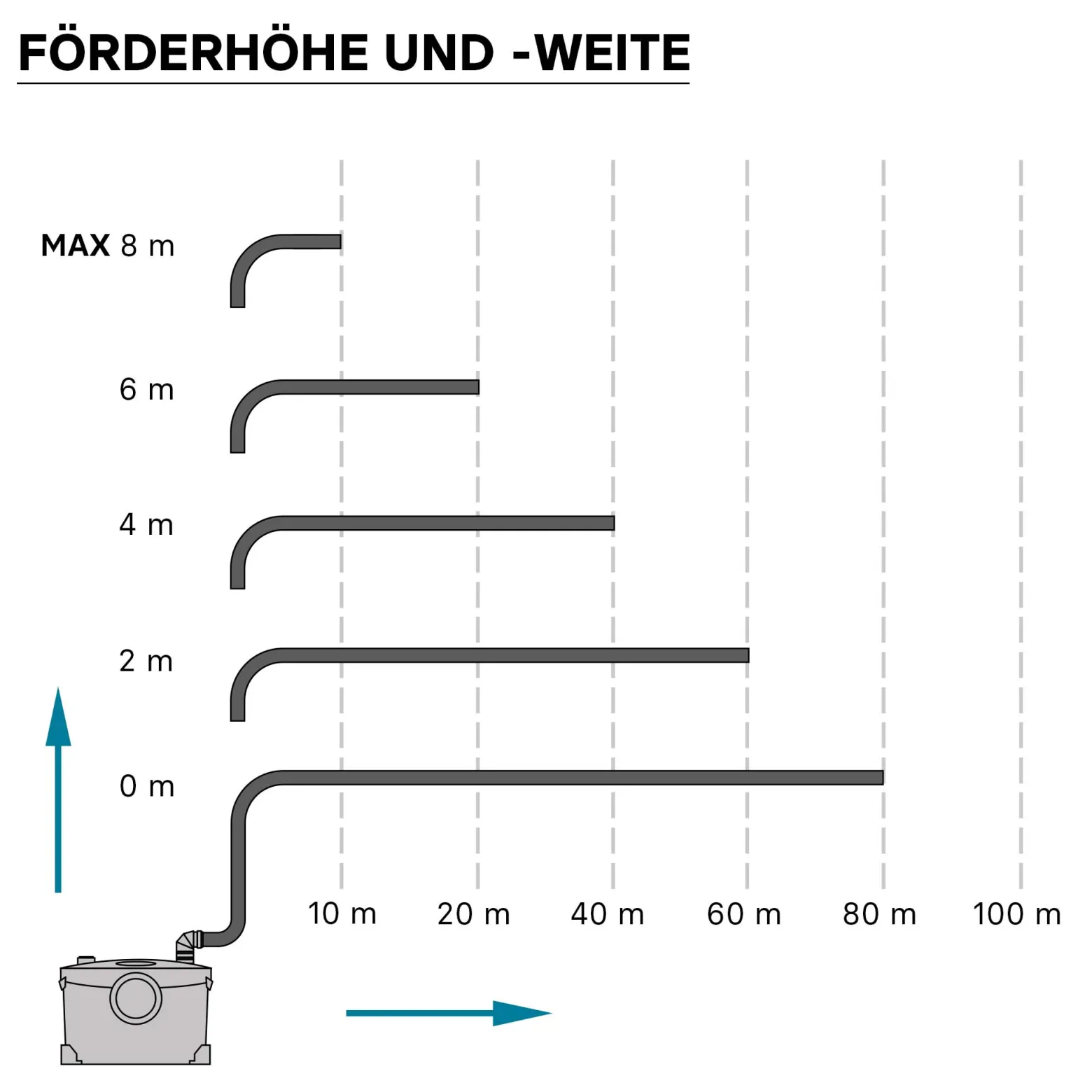 XPOtool 4/1 Kleinhebeanlage 400 W mit Häcksler, Hebeanlage bis 8,5 m Höhe, Abwasserhebeanlage mit 4 Einlässen, Fäkalienhebeanlage für WC und Dusche